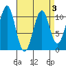 Reid Bay tide chart for Sunday, April 3, 2022