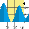 Reid Bay tide chart for Monday, April 4, 2022