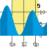 Reid Bay tide chart for Tuesday, April 5, 2022