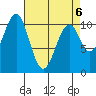 Reid Bay tide chart for Wednesday, April 6, 2022