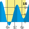 Reid Bay tide chart for Monday, May 16, 2022