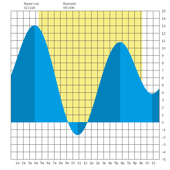 Reid Bay tide chart for Friday, May 20, 2022
