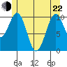 Reid Bay tide chart for Sunday, May 22, 2022