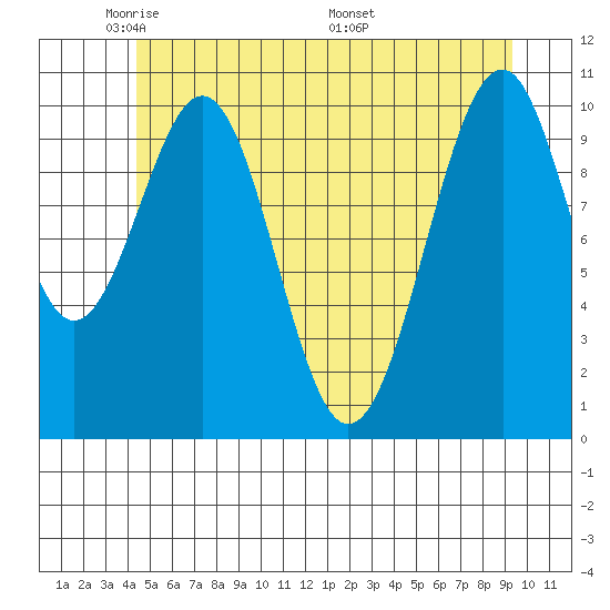 Reid Bay tide chart for Monday, May 23, 2022