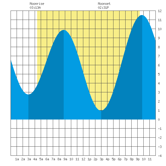 Reid Bay tide chart for Tuesday, May 24, 2022