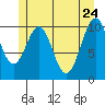 Reid Bay tide chart for Tuesday, May 24, 2022