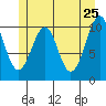 Reid Bay tide chart for Wednesday, May 25, 2022