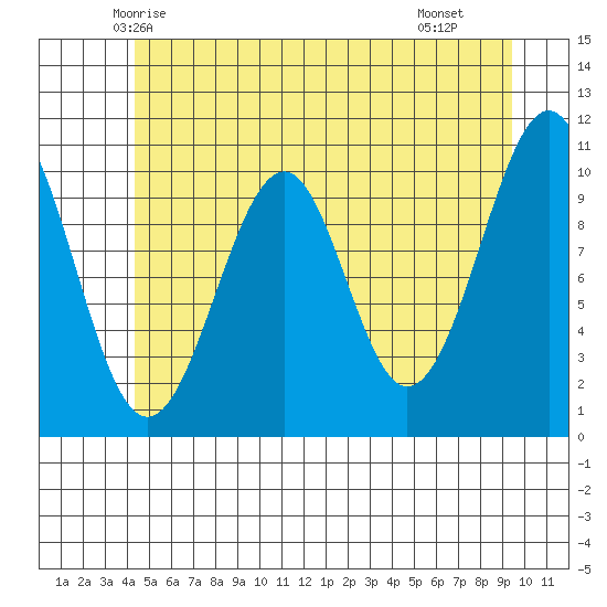 Reid Bay tide chart for Thursday, May 26, 2022