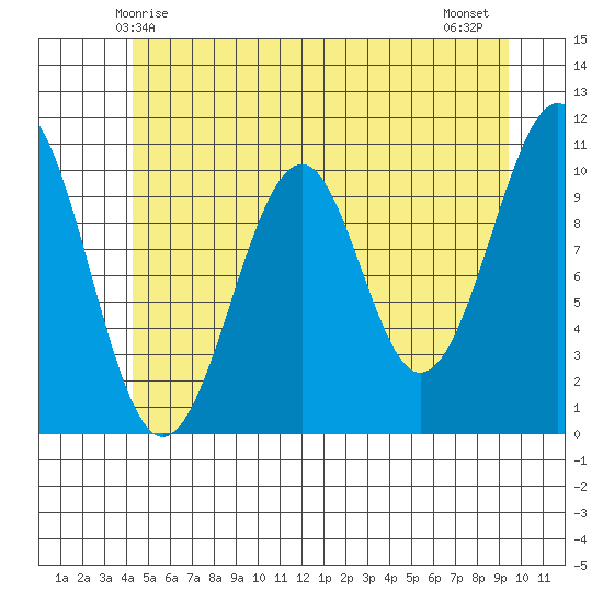 Reid Bay tide chart for Friday, May 27, 2022