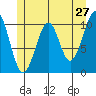 Reid Bay tide chart for Friday, May 27, 2022