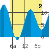 Reid Bay tide chart for Monday, May 2, 2022