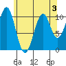 Reid Bay tide chart for Tuesday, May 3, 2022