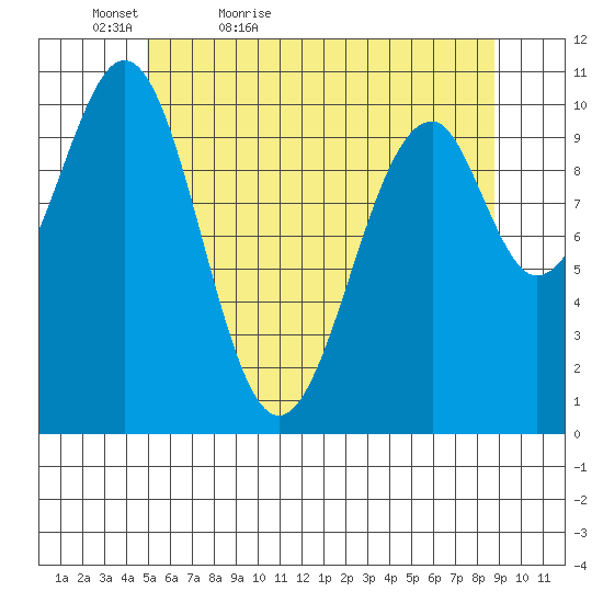 Reid Bay tide chart for Friday, May 6, 2022