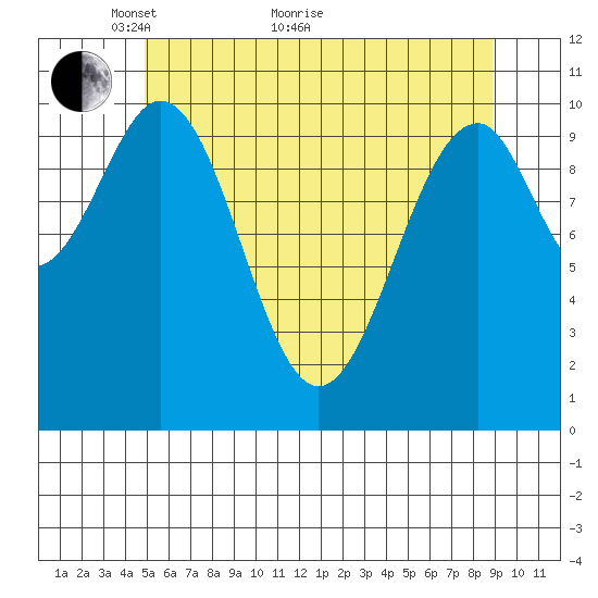 Reid Bay tide chart for Sunday, May 8, 2022