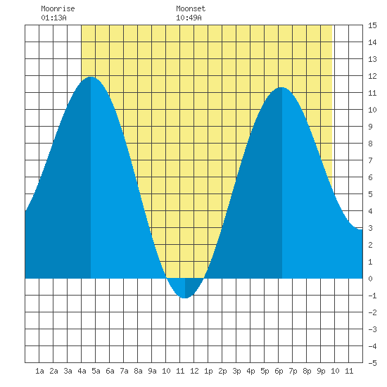 Reid Bay tide chart for Sunday, June 19, 2022