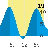 Reid Bay tide chart for Sunday, June 19, 2022