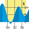 Reid Bay tide chart for Wednesday, June 1, 2022
