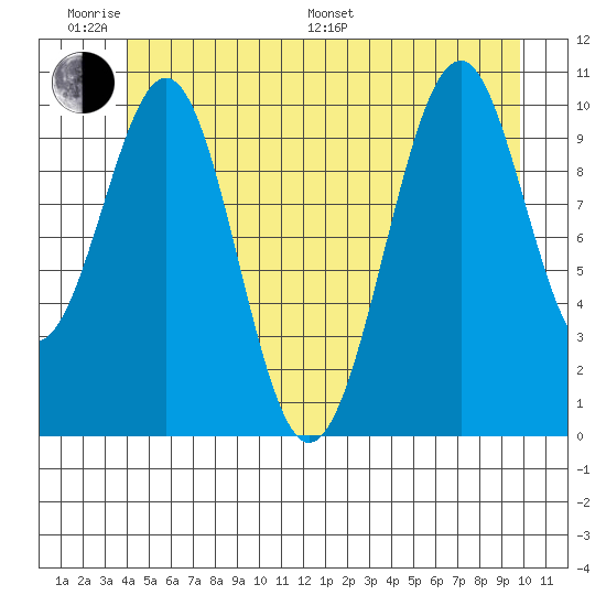 Reid Bay tide chart for Monday, June 20, 2022