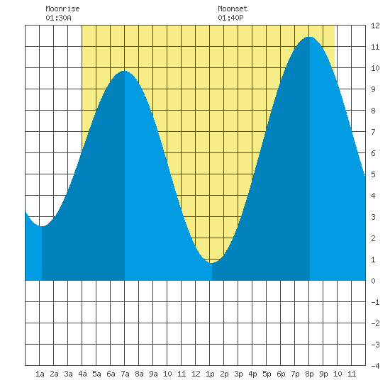 Reid Bay tide chart for Tuesday, June 21, 2022