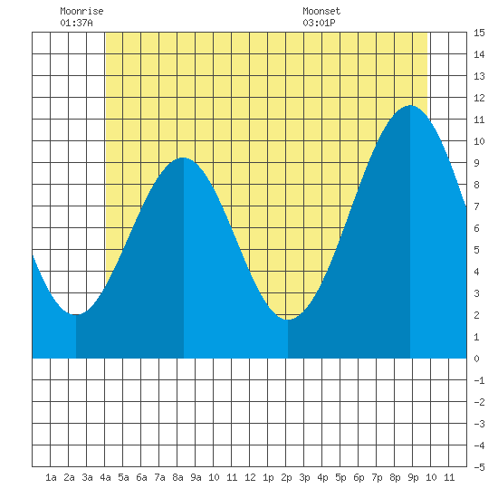 Reid Bay tide chart for Wednesday, June 22, 2022