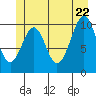 Reid Bay tide chart for Wednesday, June 22, 2022