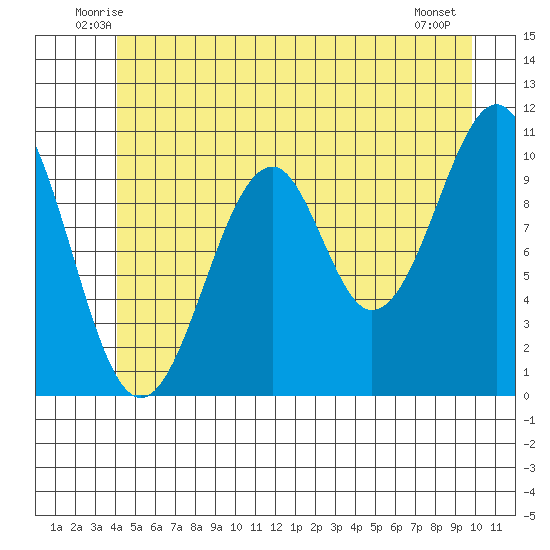 Reid Bay tide chart for Saturday, June 25, 2022