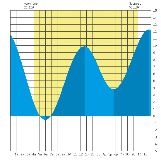 Reid Bay tide chart for Sunday, June 26, 2022