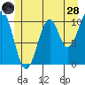 Reid Bay tide chart for Tuesday, June 28, 2022