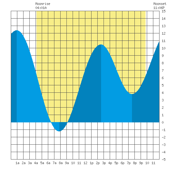 Reid Bay tide chart for Wednesday, June 29, 2022