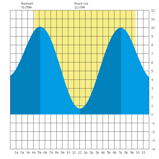 Reid Bay tide chart for Monday, June 6, 2022