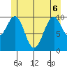 Reid Bay tide chart for Monday, June 6, 2022