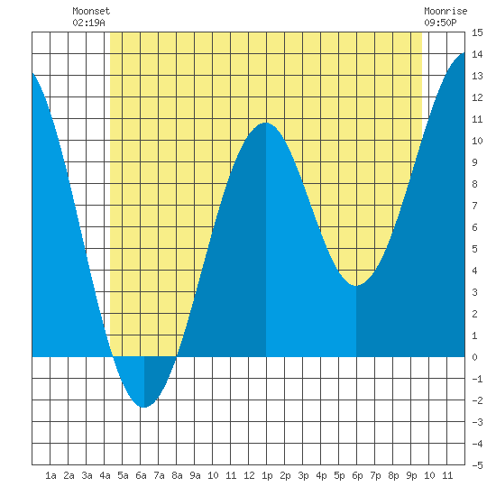 Reid Bay tide chart for Tuesday, July 12, 2022
