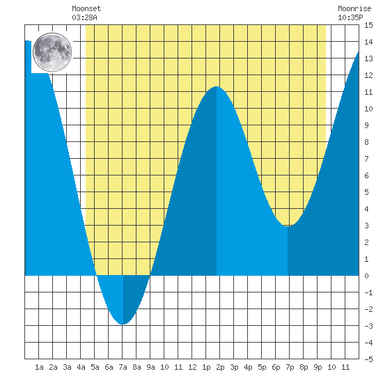 Reid Bay tide chart for Wednesday, July 13, 2022