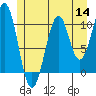 Reid Bay tide chart for Thursday, July 14, 2022