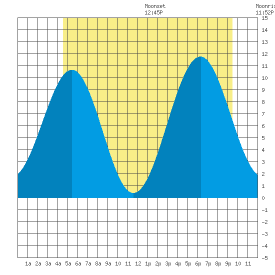 Reid Bay tide chart for Tuesday, July 19, 2022