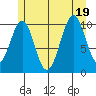 Reid Bay tide chart for Tuesday, July 19, 2022