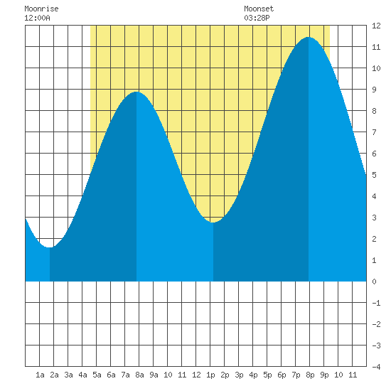 Reid Bay tide chart for Thursday, July 21, 2022