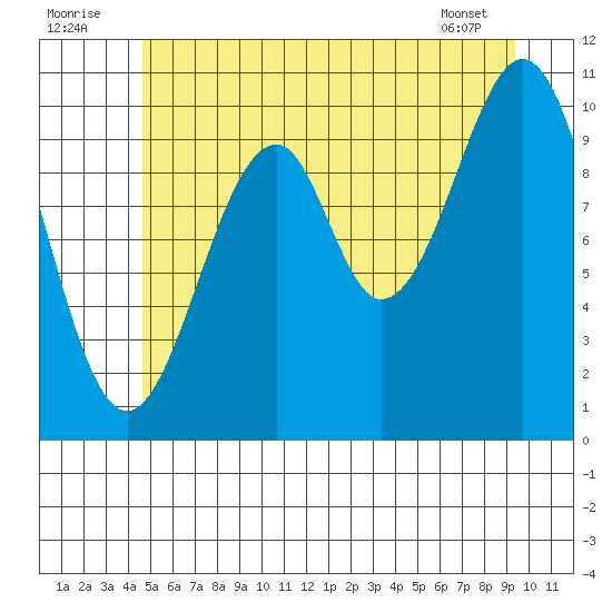 Reid Bay tide chart for Saturday, July 23, 2022