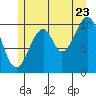 Reid Bay tide chart for Saturday, July 23, 2022