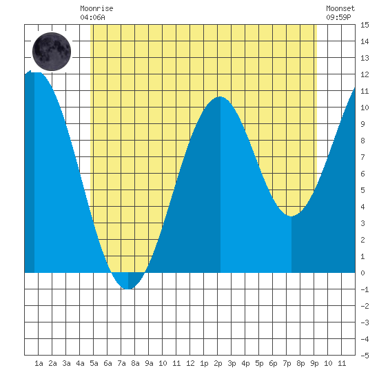 Reid Bay tide chart for Thursday, July 28, 2022