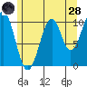 Reid Bay tide chart for Thursday, July 28, 2022