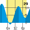 Reid Bay tide chart for Friday, July 29, 2022