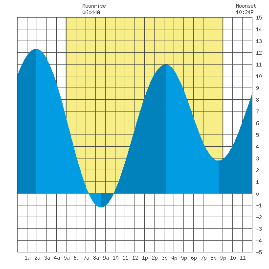 Reid Bay tide chart for Saturday, July 30, 2022