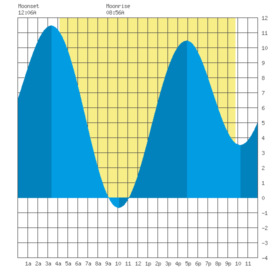 Reid Bay tide chart for Sunday, July 3, 2022