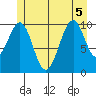 Reid Bay tide chart for Tuesday, July 5, 2022