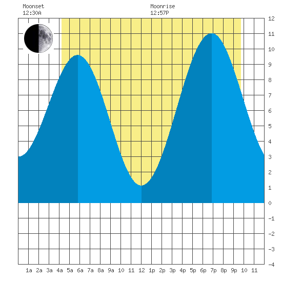 Reid Bay tide chart for Wednesday, July 6, 2022