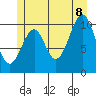 Reid Bay tide chart for Friday, July 8, 2022