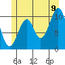Reid Bay tide chart for Saturday, July 9, 2022
