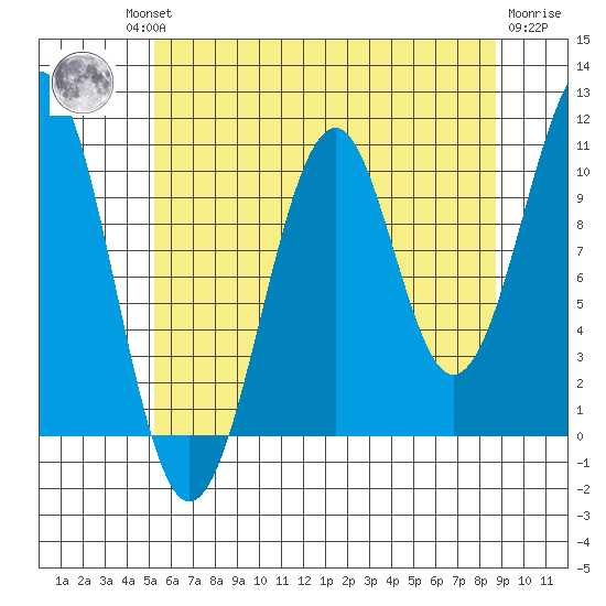 Reid Bay tide chart for Thursday, August 11, 2022