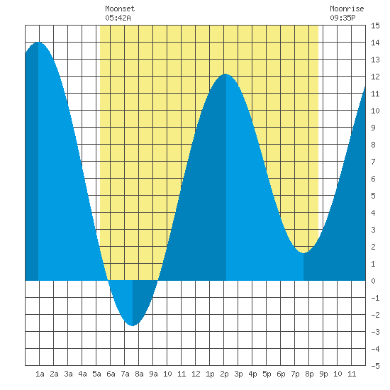 Reid Bay tide chart for Friday, August 12, 2022